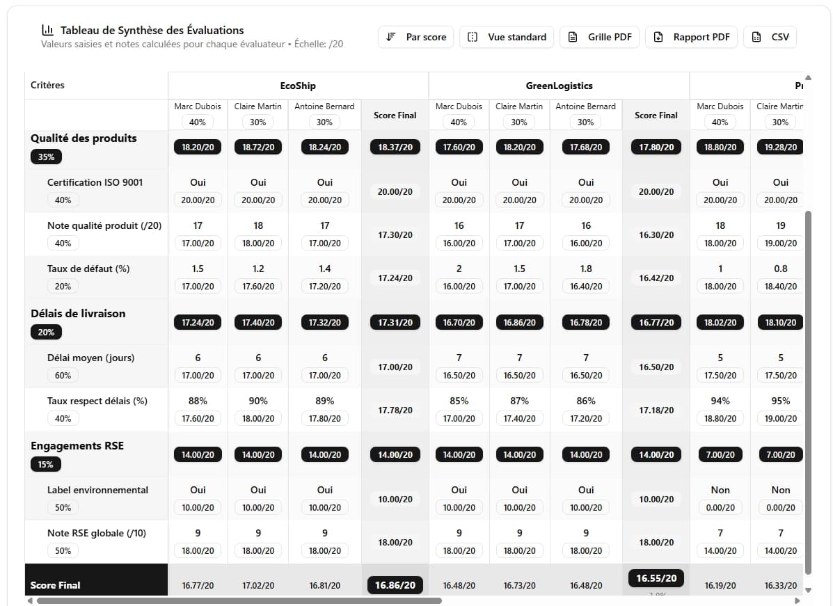 Synthèse automatique des résultats Objectively - Tableau comparatif avec scores pondérés